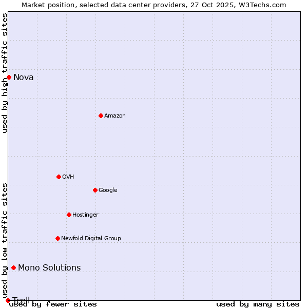 Market position of Mono Solutions vs. Nova vs. Tcell