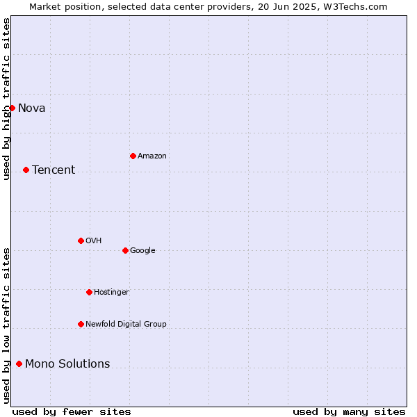 Market position of Tencent vs. Mono Solutions vs. Nova