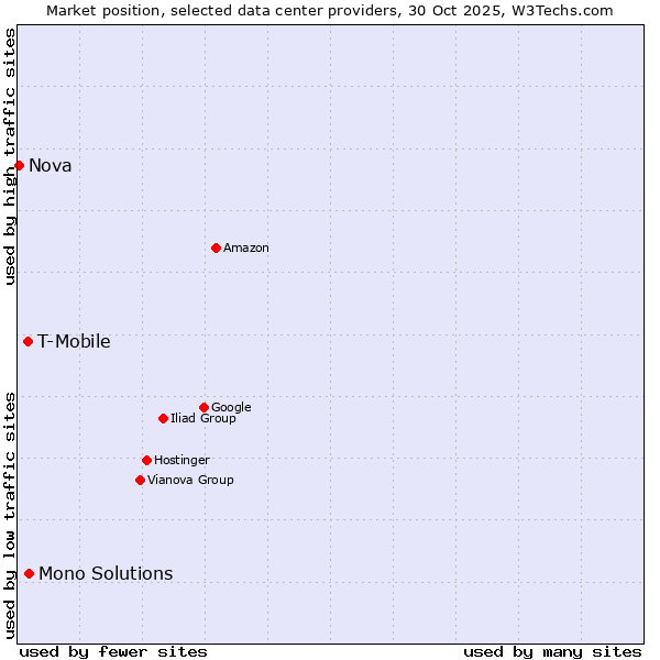 Market position of Mono Solutions vs. T-Mobile vs. Nova
