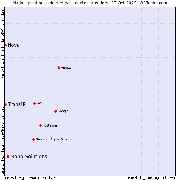 Market position of Mono Solutions vs. TransIP vs. Nova