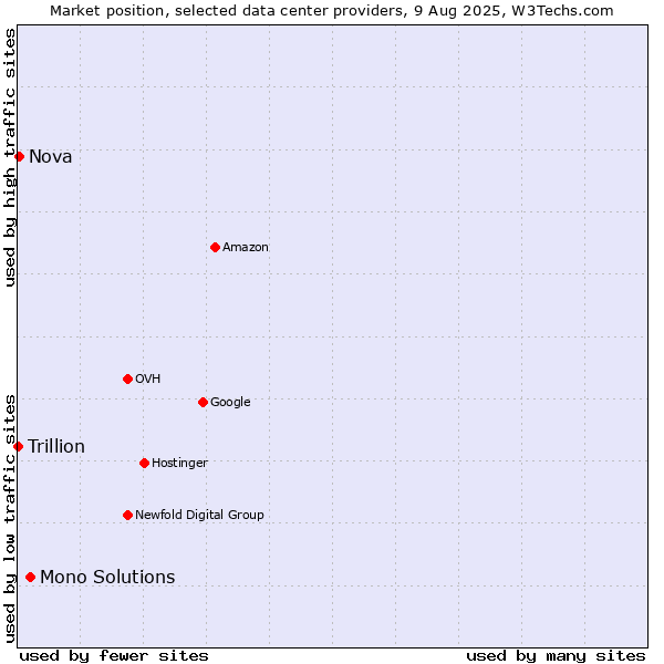 Market position of Mono Solutions vs. Nova vs. Trillion