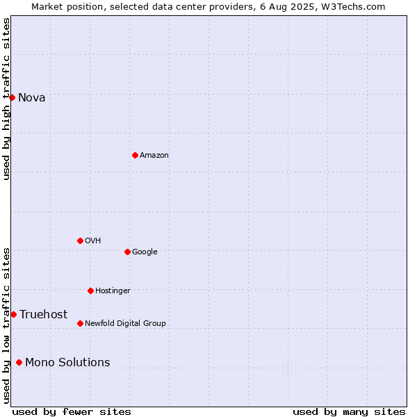 Market position of Mono Solutions vs. Truehost vs. Nova