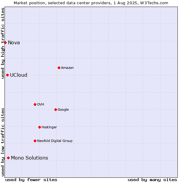 Market position of Mono Solutions vs. UCloud vs. Nova