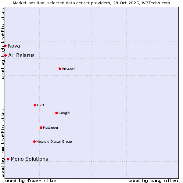 Market position of Mono Solutions vs. A1 Belarus vs. Nova