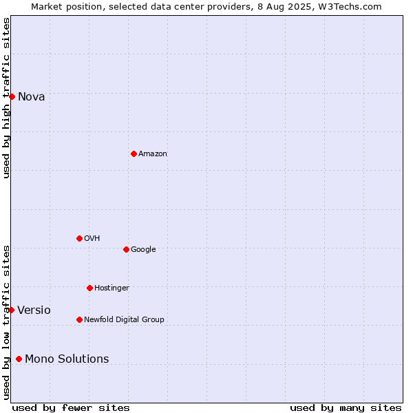 Market position of Mono Solutions vs. Nova vs. Versio