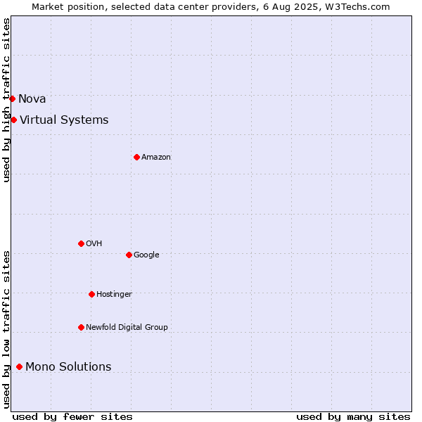 Market position of Mono Solutions vs. Virtual Systems vs. Nova