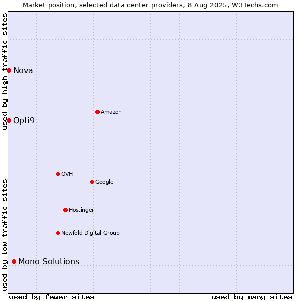 Market position of Mono Solutions vs. Opti9 vs. Nova