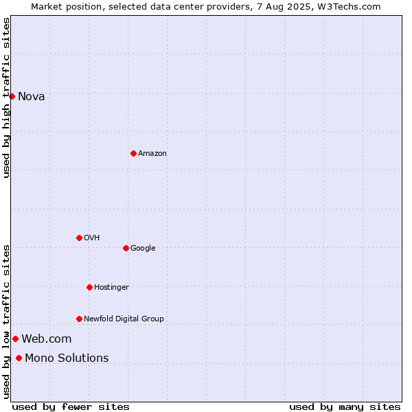 Market position of Mono Solutions vs. Web.com vs. Nova