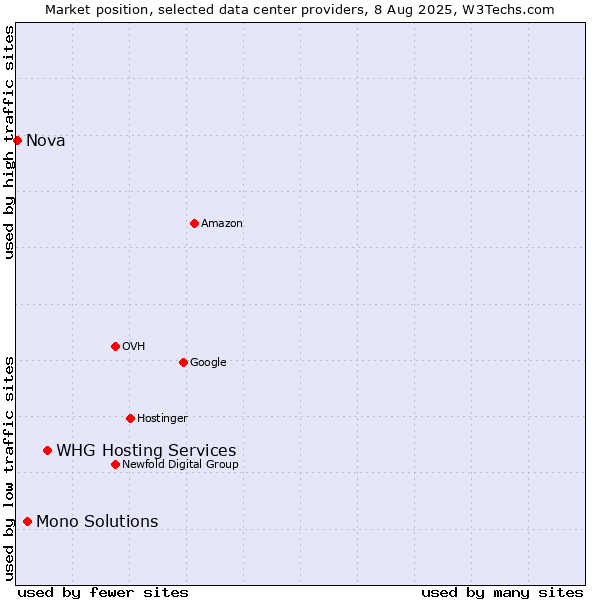 Market position of WHG Hosting Services vs. Mono Solutions vs. Nova