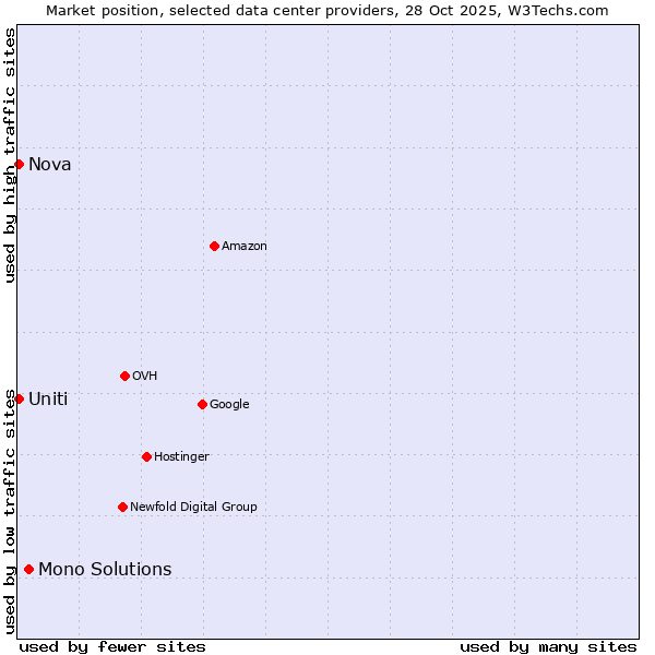 Market position of Mono Solutions vs. Uniti vs. Nova