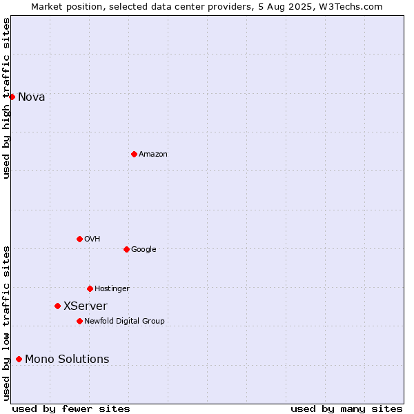 Market position of XServer vs. Mono Solutions vs. Nova