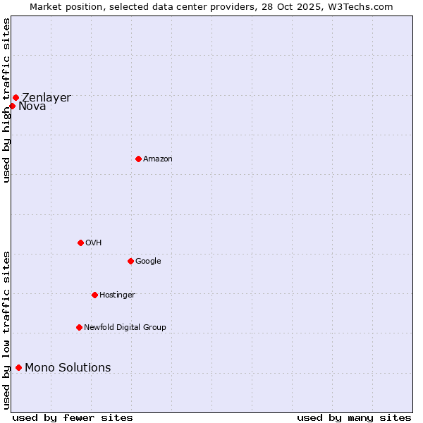 Market position of Mono Solutions vs. Zenlayer vs. Nova