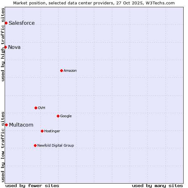 Market position of Multacom vs. Salesforce vs. Nova