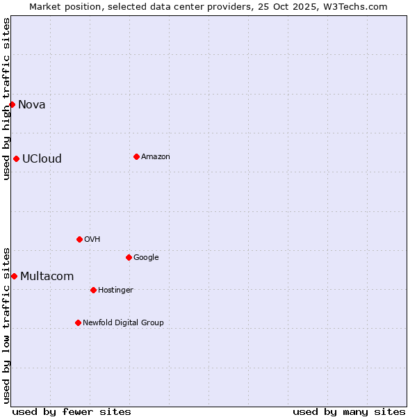 Market position of UCloud vs. Multacom vs. Nova