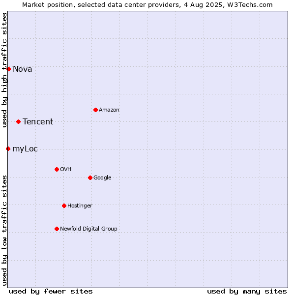 Market position of Tencent vs. Nova vs. myLoc