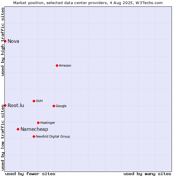 Market position of Namecheap vs. Nova vs. Root.lu