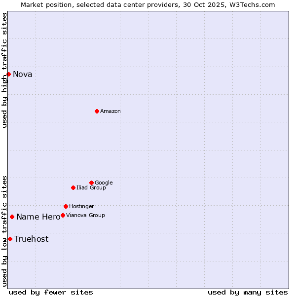 Market position of Name Hero vs. Truehost vs. Nova
