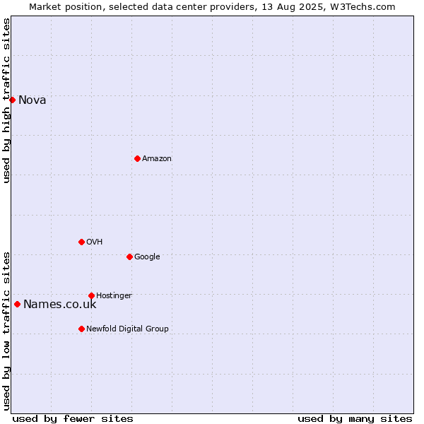 Market position of Names.co.uk vs. Nova