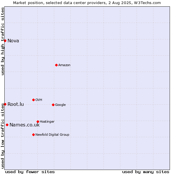 Market position of Names.co.uk vs. Nova vs. Root.lu