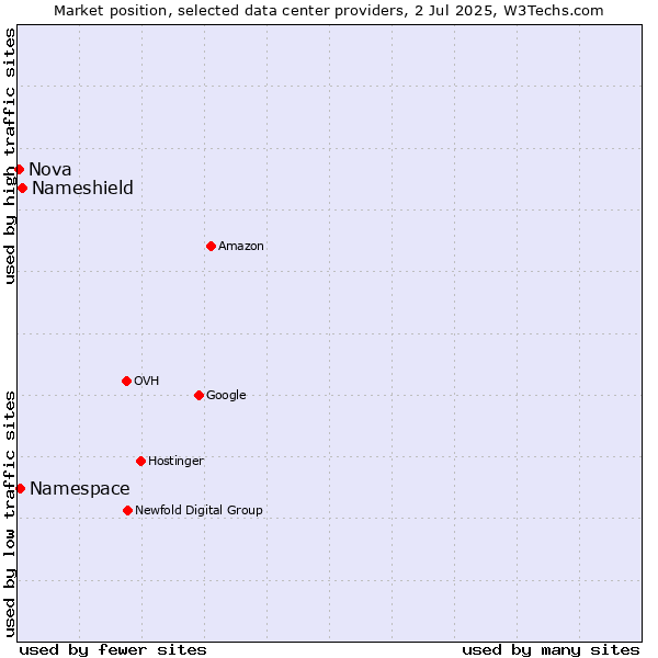 Market position of Nameshield vs. Namespace vs. Nova