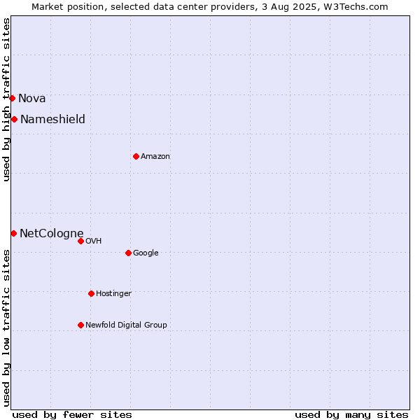 Market position of Nameshield vs. NetCologne vs. Nova