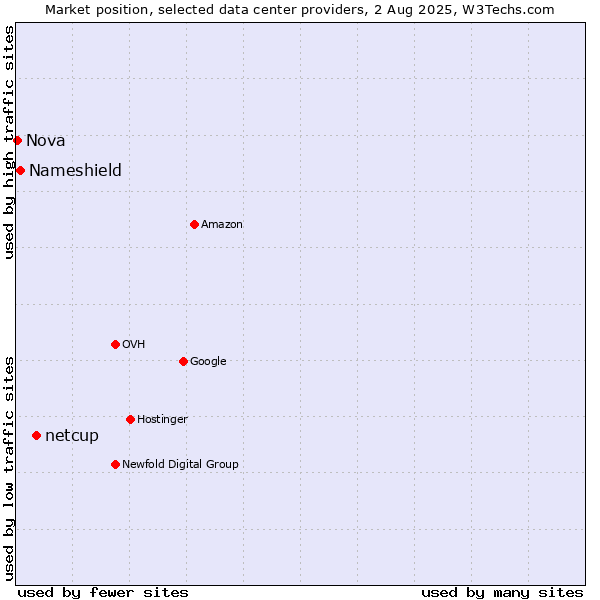 Market position of netcup vs. Nameshield vs. Nova