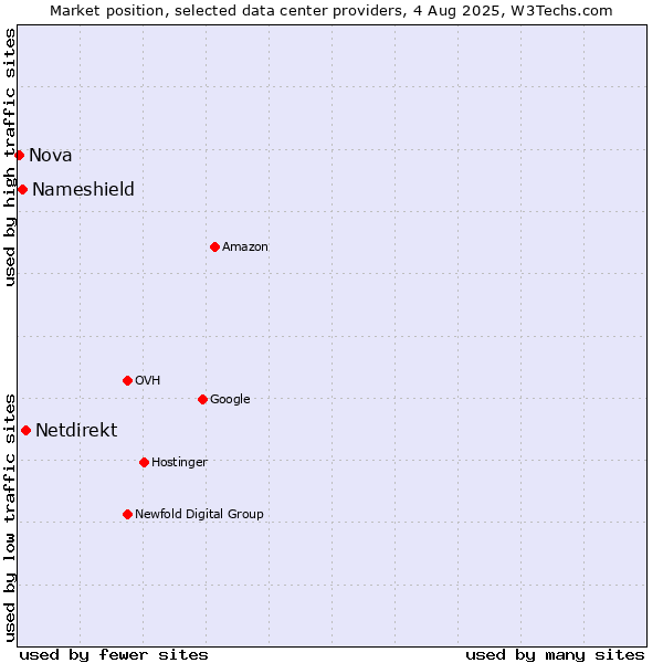 Market position of Netdirekt vs. Nameshield vs. Nova