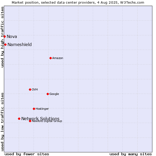 Market position of Network Solutions vs. Nameshield vs. Nova