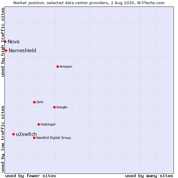 Market position of o2switch vs. Nameshield vs. Nova