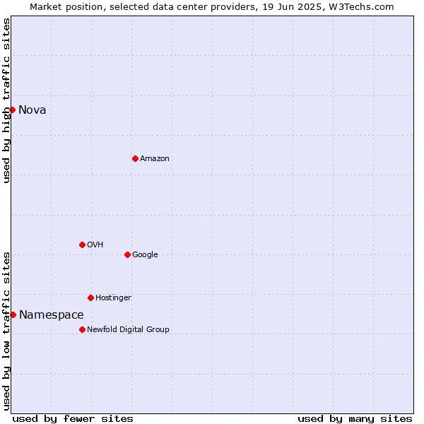 Market position of Namespace vs. Nova