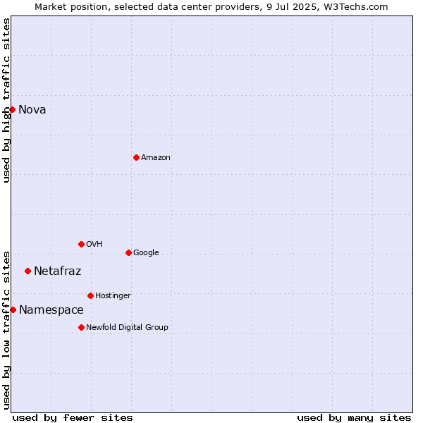 Market position of Netafraz vs. Namespace vs. Nova