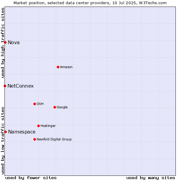 Market position of Namespace vs. Nova vs. NetConnex