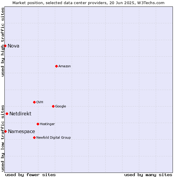 Market position of Netdirekt vs. Namespace vs. Nova