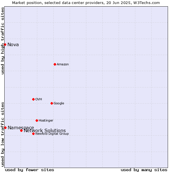 Market position of Network Solutions vs. Namespace vs. Nova