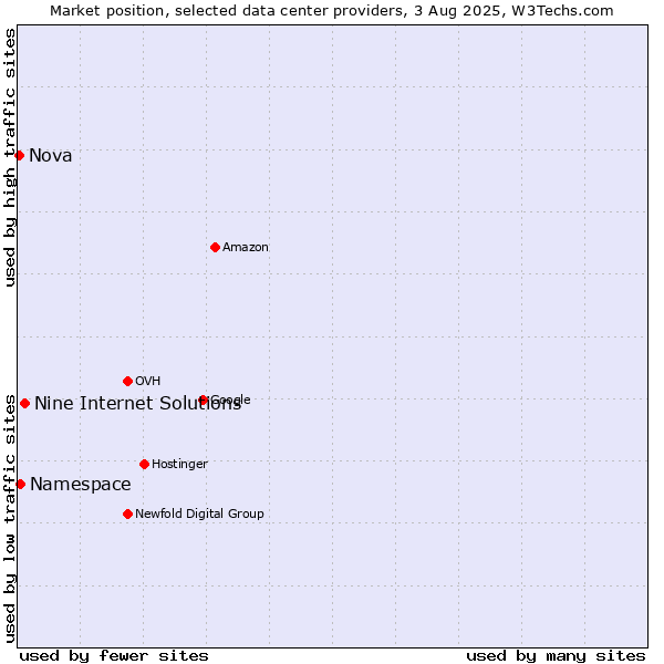 Market position of Nine Internet Solutions vs. Namespace vs. Nova