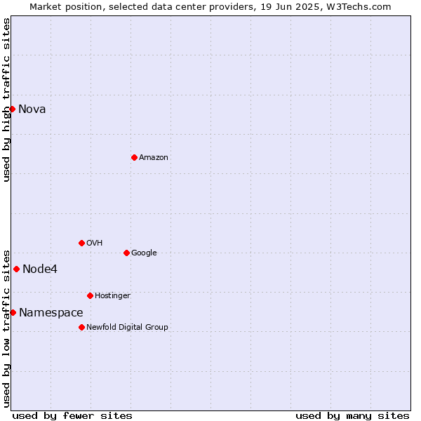Market position of Node4 vs. Namespace vs. Nova