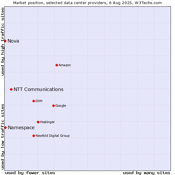 Market position of NTT Communications vs. Namespace vs. Nova