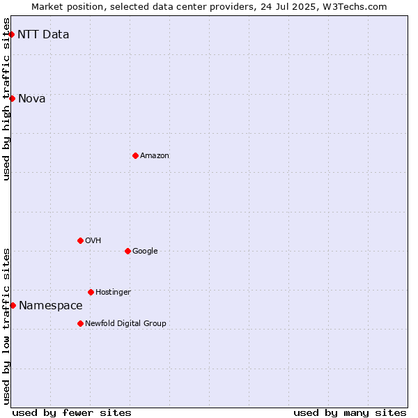 Market position of Namespace vs. Nova vs. NTT Data