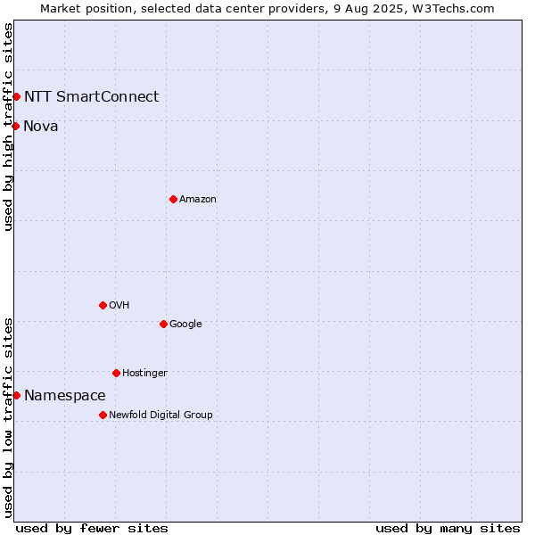 Market position of NTT SmartConnect vs. Namespace vs. Nova