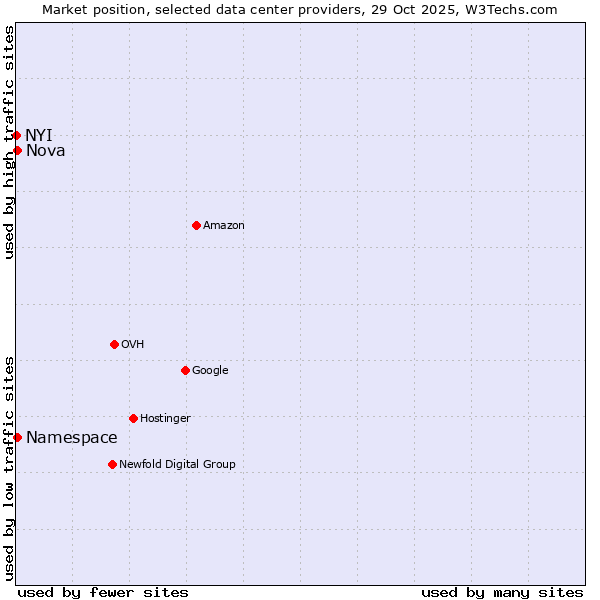 Market position of Namespace vs. Nova vs. NYI