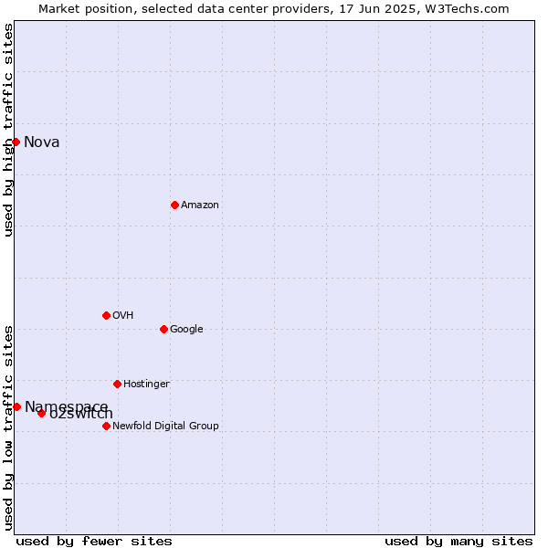 Market position of o2switch vs. Namespace vs. Nova