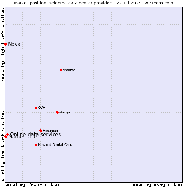 Market position of Online data services vs. Namespace vs. Nova