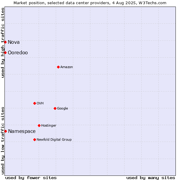 Market position of Namespace vs. Ooredoo vs. Nova
