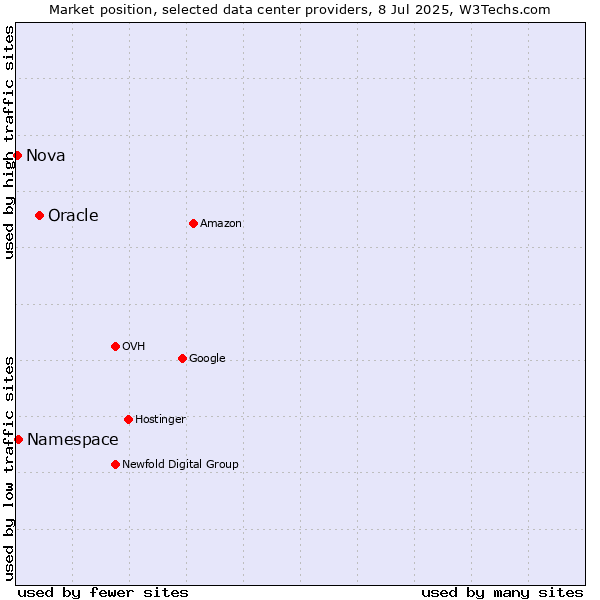 Market position of Oracle vs. Namespace vs. Nova