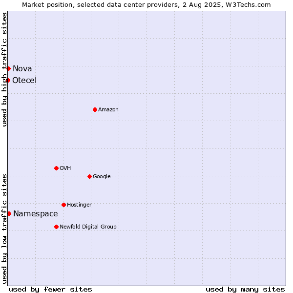 Market position of Namespace vs. Nova vs. Otecel