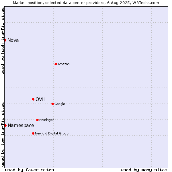 Market position of OVH vs. Namespace vs. Nova