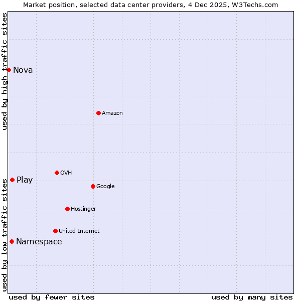 Market position of Play vs. Namespace vs. Nova