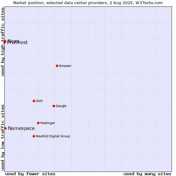 Market position of Namespace vs. Nova vs. Profihost