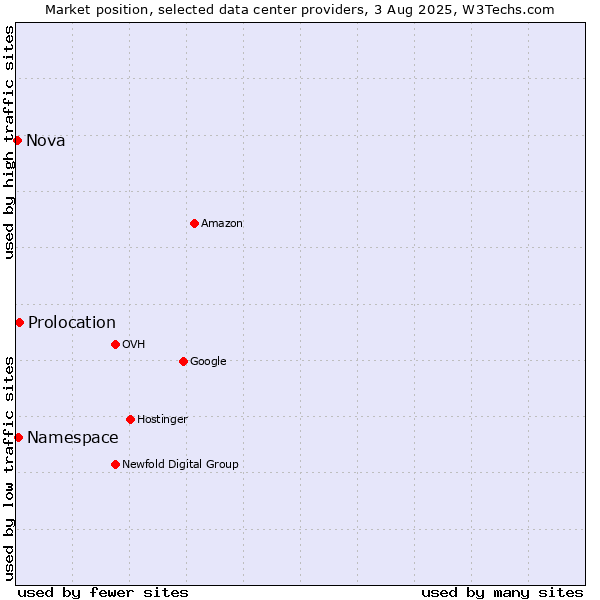 Market position of Prolocation vs. Namespace vs. Nova