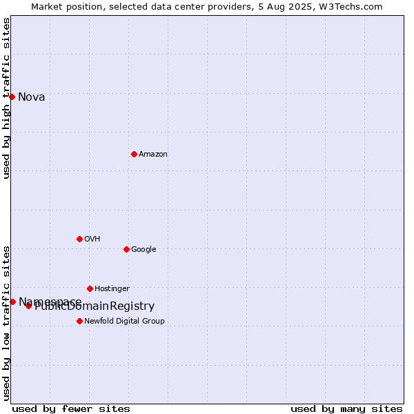 Market position of PublicDomainRegistry vs. Namespace vs. Nova